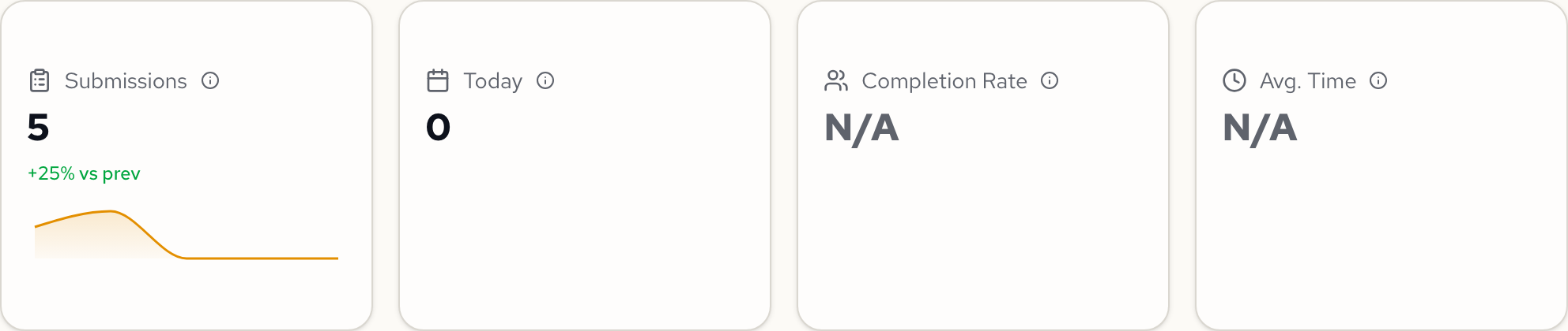 Four stat cards showing total submissions with sparkline, today count, completion rate, and average time