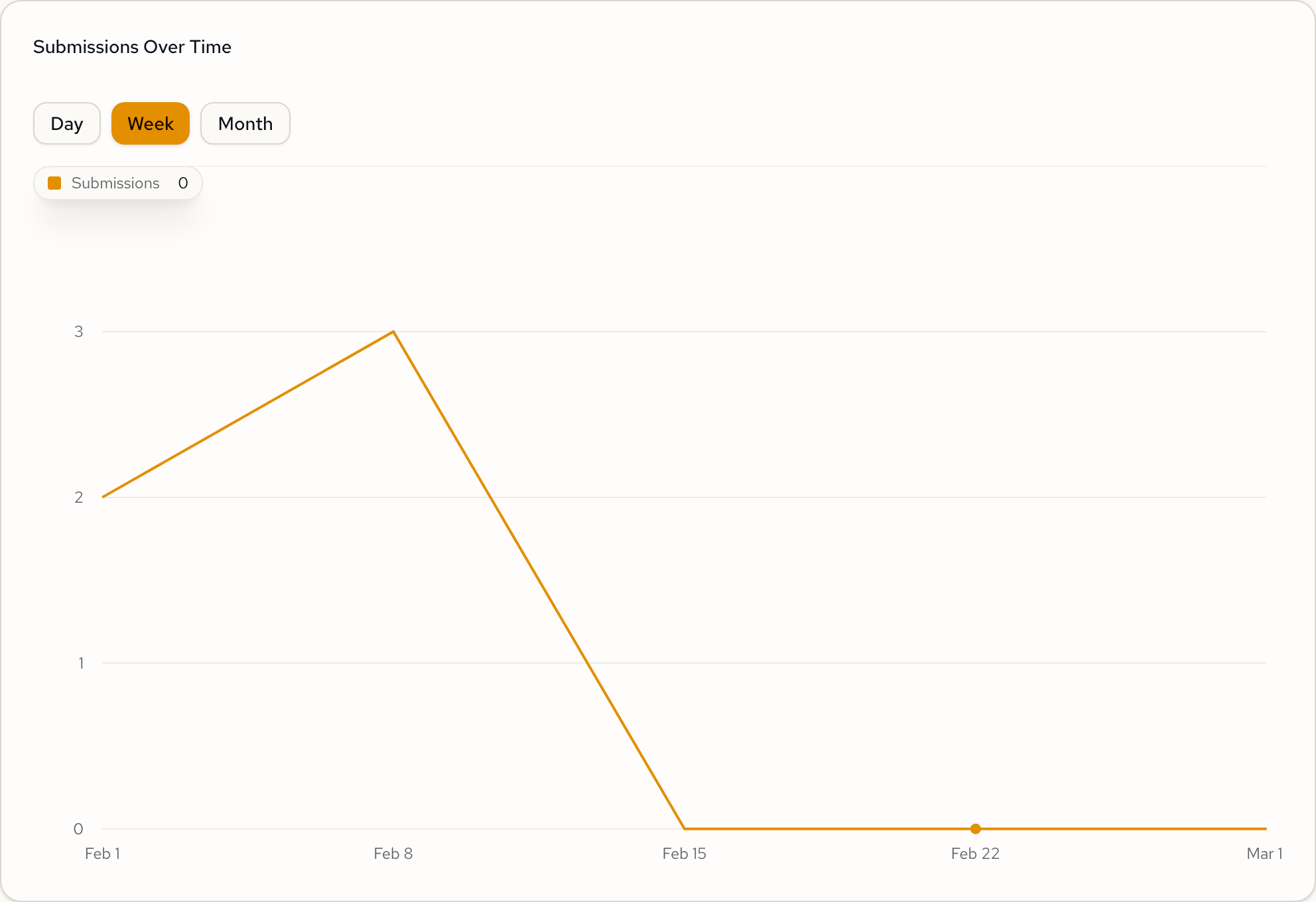 Line chart showing submissions over time with day, week, and month period toggles